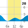 Tide chart for Hawk Channel, Channel 2 West side, Florida Bay, Florida on 2022/11/28