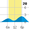 Tide chart for Hawk Channel, Channel 2 West side, Florida Bay, Florida on 2022/12/20