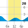 Tide chart for Hawk Channel, Channel 2 West side, Florida Bay, Florida on 2022/12/28