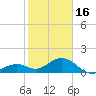 Tide chart for Hawk Channel, Channel 2 West side, Florida Bay, Florida on 2023/01/16