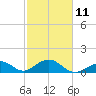 Tide chart for Hawk Channel, Channel 2 West side, Florida Bay, Florida on 2023/02/11
