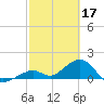 Tide chart for Hawk Channel, Channel 2 West side, Florida Bay, Florida on 2023/02/17