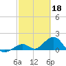Tide chart for Hawk Channel, Channel 2 West side, Florida Bay, Florida on 2023/02/18