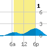 Tide chart for Hawk Channel, Channel 2 West side, Florida Bay, Florida on 2023/02/1