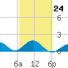 Tide chart for Hawk Channel, Channel 2 West side, Florida Bay, Florida on 2023/02/24