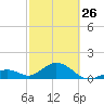 Tide chart for Hawk Channel, Channel 2 West side, Florida Bay, Florida on 2023/02/26