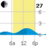 Tide chart for Hawk Channel, Channel 2 West side, Florida Bay, Florida on 2023/02/27