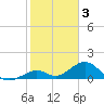 Tide chart for Hawk Channel, Channel 2 West side, Florida Bay, Florida on 2023/02/3