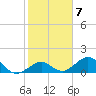 Tide chart for Hawk Channel, Channel 2 West side, Florida Bay, Florida on 2023/02/7