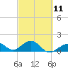 Tide chart for Hawk Channel, Channel 2 West side, Florida on 2023/03/11