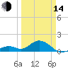 Tide chart for Hawk Channel, Channel 2 West side, Florida on 2023/03/14