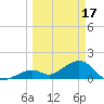 Tide chart for Hawk Channel, Channel 2 West side, Florida on 2023/03/17