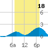 Tide chart for Hawk Channel, Channel 2 West side, Florida on 2023/03/18