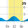 Tide chart for Hawk Channel, Channel 2 West side, Florida on 2023/03/25