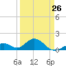 Tide chart for Hawk Channel, Channel 2 West side, Florida on 2023/03/26