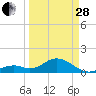 Tide chart for Hawk Channel, Channel 2 West side, Florida on 2023/03/28