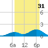 Tide chart for Hawk Channel, Channel 2 West side, Florida on 2023/03/31