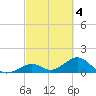 Tide chart for Hawk Channel, Channel 2 West side, Florida on 2023/03/4