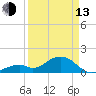 Tide chart for Hawk Channel, Channel 2 West side, Florida Bay, Florida on 2023/04/13