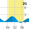 Tide chart for Hawk Channel, Channel 2 West side, Florida Bay, Florida on 2023/04/21