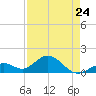 Tide chart for Hawk Channel, Channel 2 West side, Florida Bay, Florida on 2023/04/24