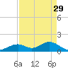 Tide chart for Hawk Channel, Channel 2 West side, Florida Bay, Florida on 2023/04/29