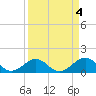 Tide chart for Hawk Channel, Channel 2 West side, Florida Bay, Florida on 2023/04/4