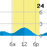 Tide chart for Hawk Channel, Channel 2 West side, Florida Bay, Florida on 2023/05/24