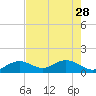Tide chart for Hawk Channel, Channel 2 West side, Florida Bay, Florida on 2023/05/28