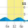 Tide chart for Hawk Channel, Channel 2 West side, Florida Bay, Florida on 2023/06/11