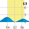 Tide chart for Hawk Channel, Channel 2 West side, Florida Bay, Florida on 2023/06/13