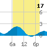 Tide chart for Hawk Channel, Channel 2 West side, Florida Bay, Florida on 2023/06/17