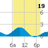 Tide chart for Hawk Channel, Channel 2 West side, Florida Bay, Florida on 2023/06/19