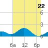 Tide chart for Hawk Channel, Channel 2 West side, Florida Bay, Florida on 2023/06/22