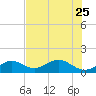 Tide chart for Hawk Channel, Channel 2 West side, Florida Bay, Florida on 2023/06/25