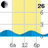 Tide chart for Hawk Channel, Channel 2 West side, Florida Bay, Florida on 2023/06/26