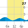 Tide chart for Hawk Channel, Channel 2 West side, Florida Bay, Florida on 2023/06/27