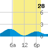 Tide chart for Hawk Channel, Channel 2 West side, Florida Bay, Florida on 2023/06/28