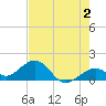 Tide chart for Hawk Channel, Channel 2 West side, Florida Bay, Florida on 2023/06/2