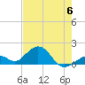 Tide chart for Hawk Channel, Channel 2 West side, Florida Bay, Florida on 2023/06/6