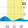 Tide chart for Hawk Channel, Channel 2 West side, Florida Bay, Florida on 2023/07/11
