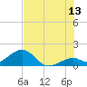 Tide chart for Hawk Channel, Channel 2 West side, Florida Bay, Florida on 2023/07/13