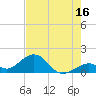 Tide chart for Hawk Channel, Channel 2 West side, Florida Bay, Florida on 2023/07/16