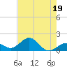 Tide chart for Hawk Channel, Channel 2 West side, Florida Bay, Florida on 2023/07/19