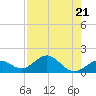 Tide chart for Hawk Channel, Channel 2 West side, Florida Bay, Florida on 2023/07/21