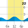 Tide chart for Hawk Channel, Channel 2 West side, Florida Bay, Florida on 2023/07/22