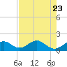 Tide chart for Hawk Channel, Channel 2 West side, Florida Bay, Florida on 2023/07/23