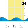 Tide chart for Hawk Channel, Channel 2 West side, Florida Bay, Florida on 2023/07/24
