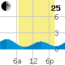 Tide chart for Hawk Channel, Channel 2 West side, Florida Bay, Florida on 2023/07/25