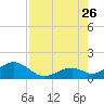 Tide chart for Hawk Channel, Channel 2 West side, Florida Bay, Florida on 2023/07/26